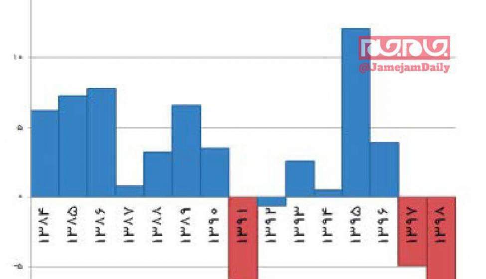 وضعیت رشد اقتصادی در سال ۹۸