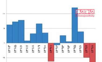 وضعیت رشد اقتصادی در سال ۹۸