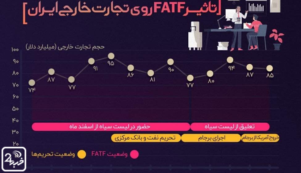 تأثیر تعلیق از لیست سیاه FATF تقریبا هیچ!