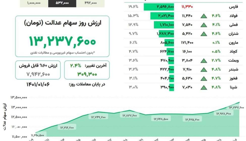 ارزش سهام عدالت؛ امروز ۶ فروردین ماه