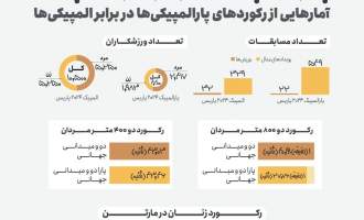 پارالمپیکی‌ها، رکورد المپیکی‌ها را زدند!